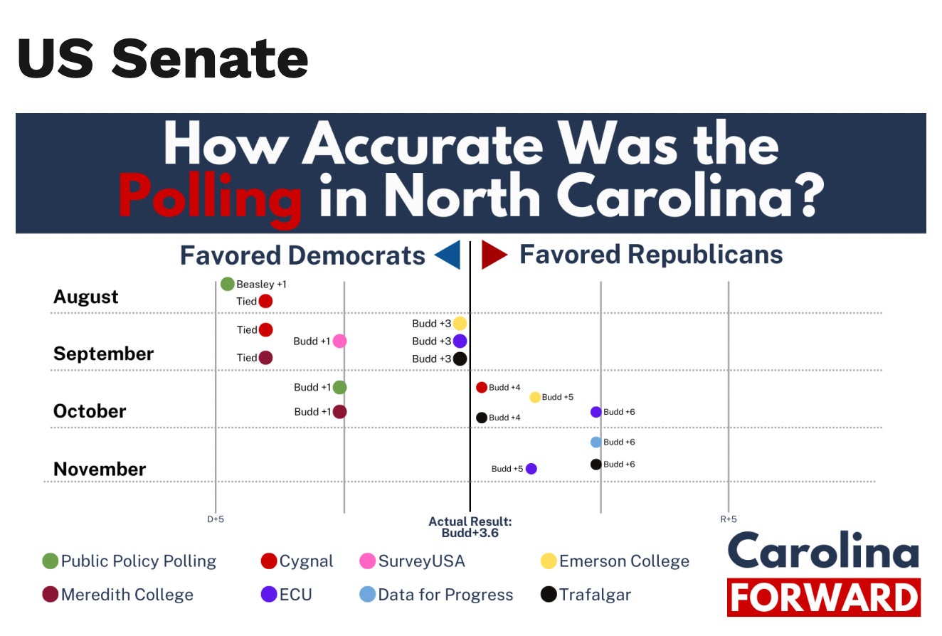 A Carolina Forward graphic that shows accuracy of polling in North Carolina